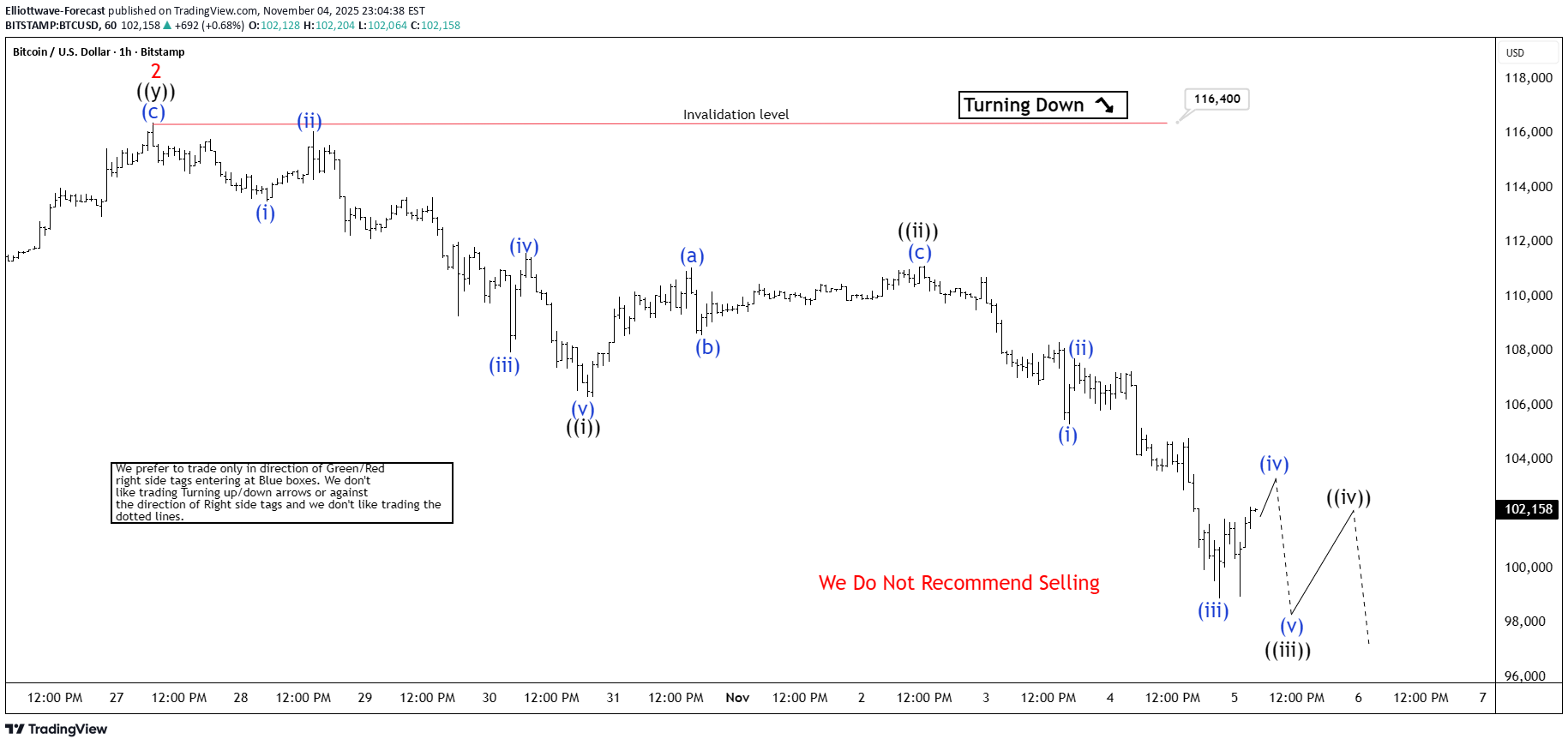 BTC،تکنیکال،Elliottwave-Forecast