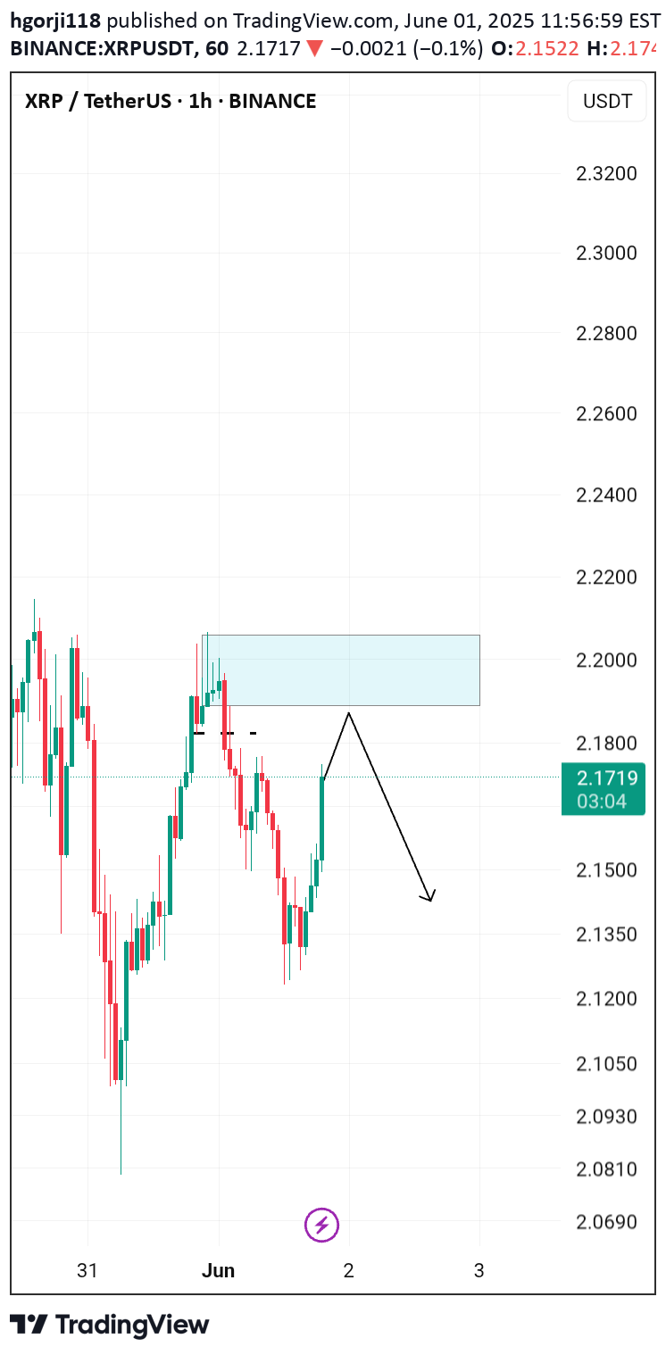 فروشXRP،تکنیکال،hgorji118