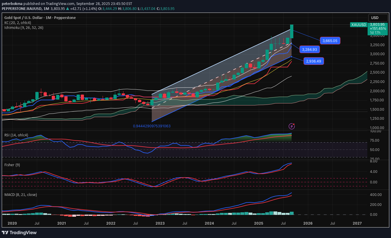 فروشPAXG،تکنیکال،peterbokma