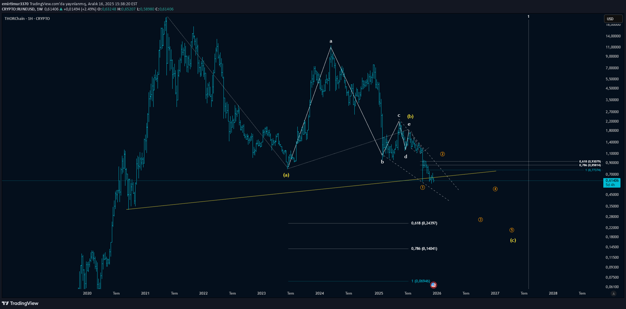 RUNE،التحليل الفني،emirtimur3370