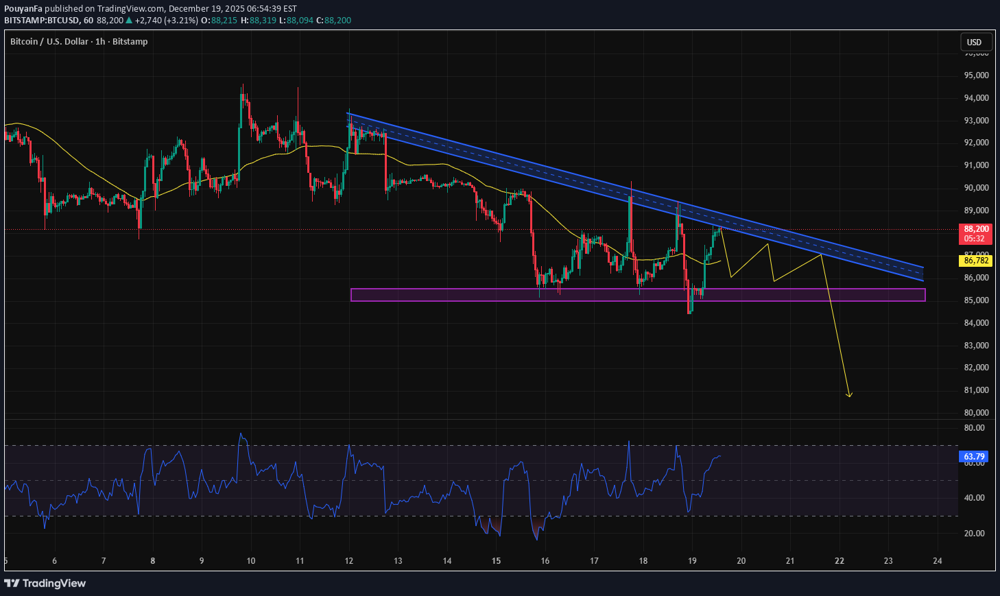 Sell،Technical،PouyanFa