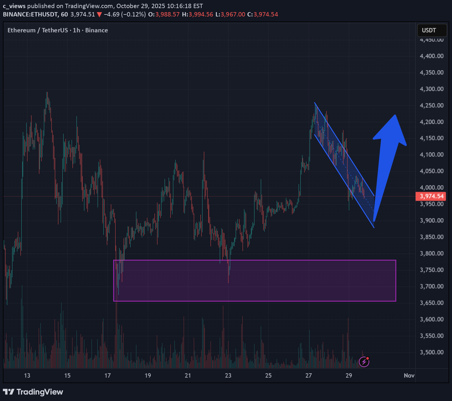خریدETH،تکنیکال،c_views
