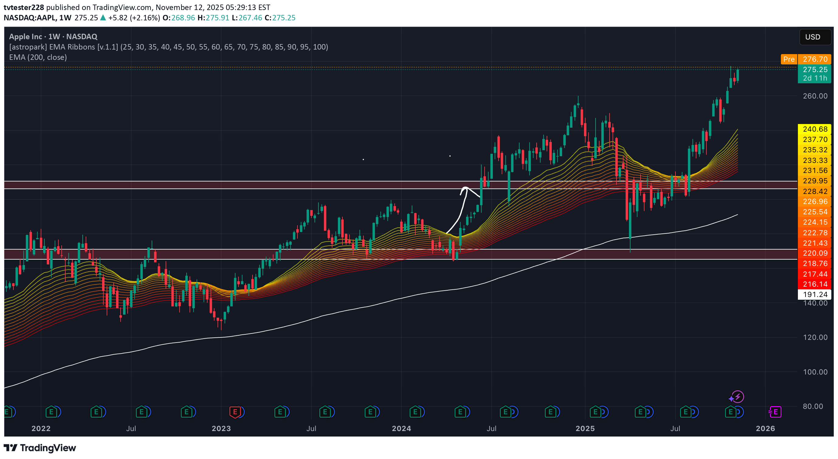 خریدAAPLX،تکنیکال،tvtester228