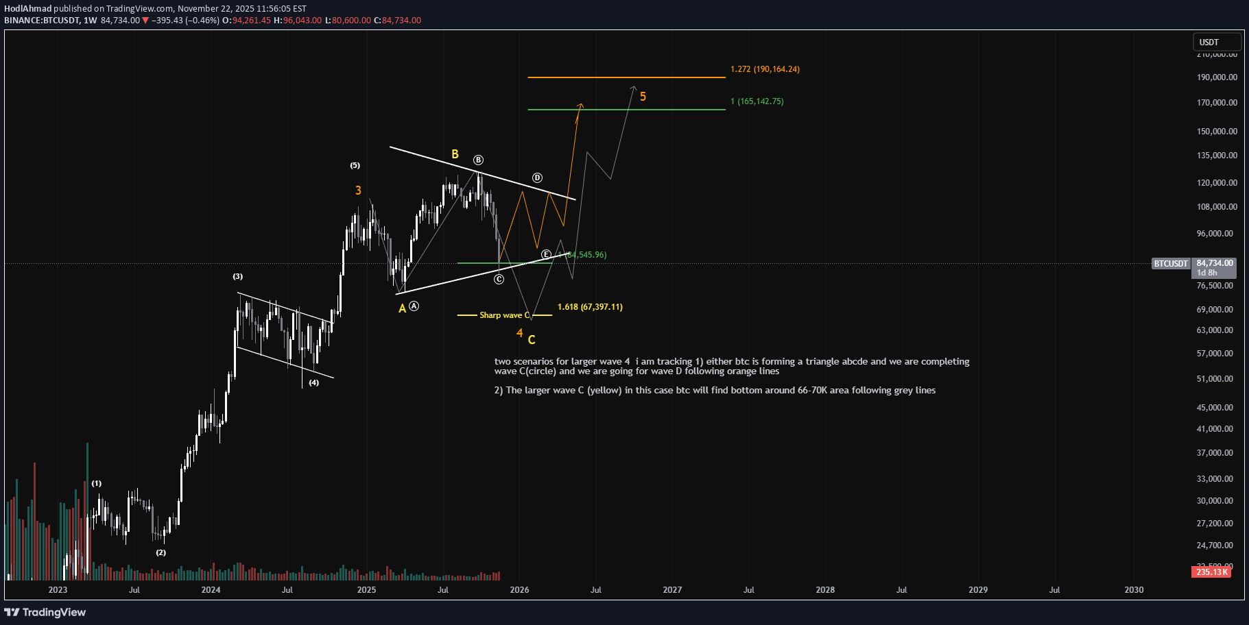 BTC،تکنیکال،HodlAhmad