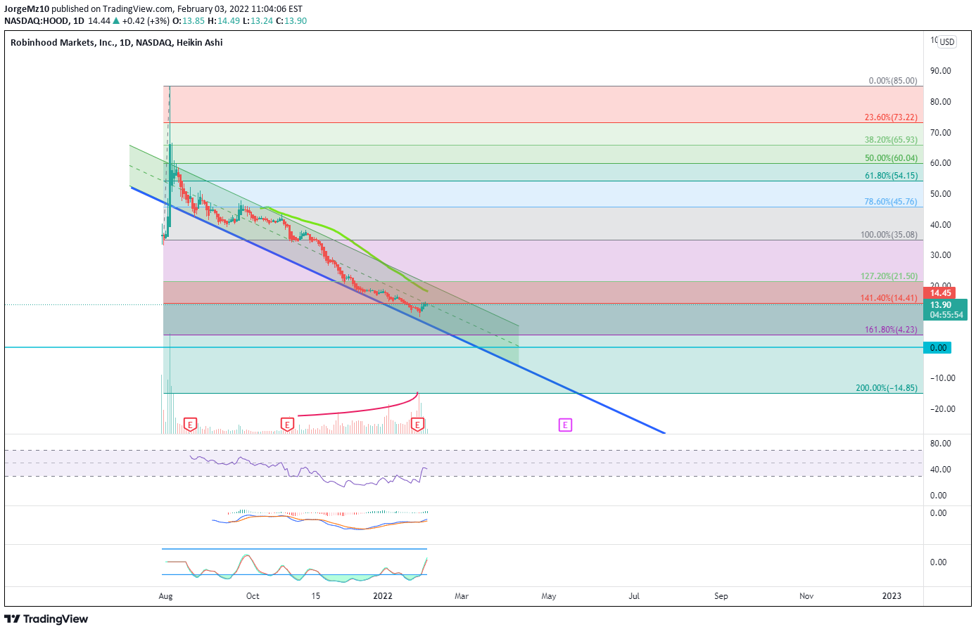 خریدHOODX،تکنیکال،JorgeMz10