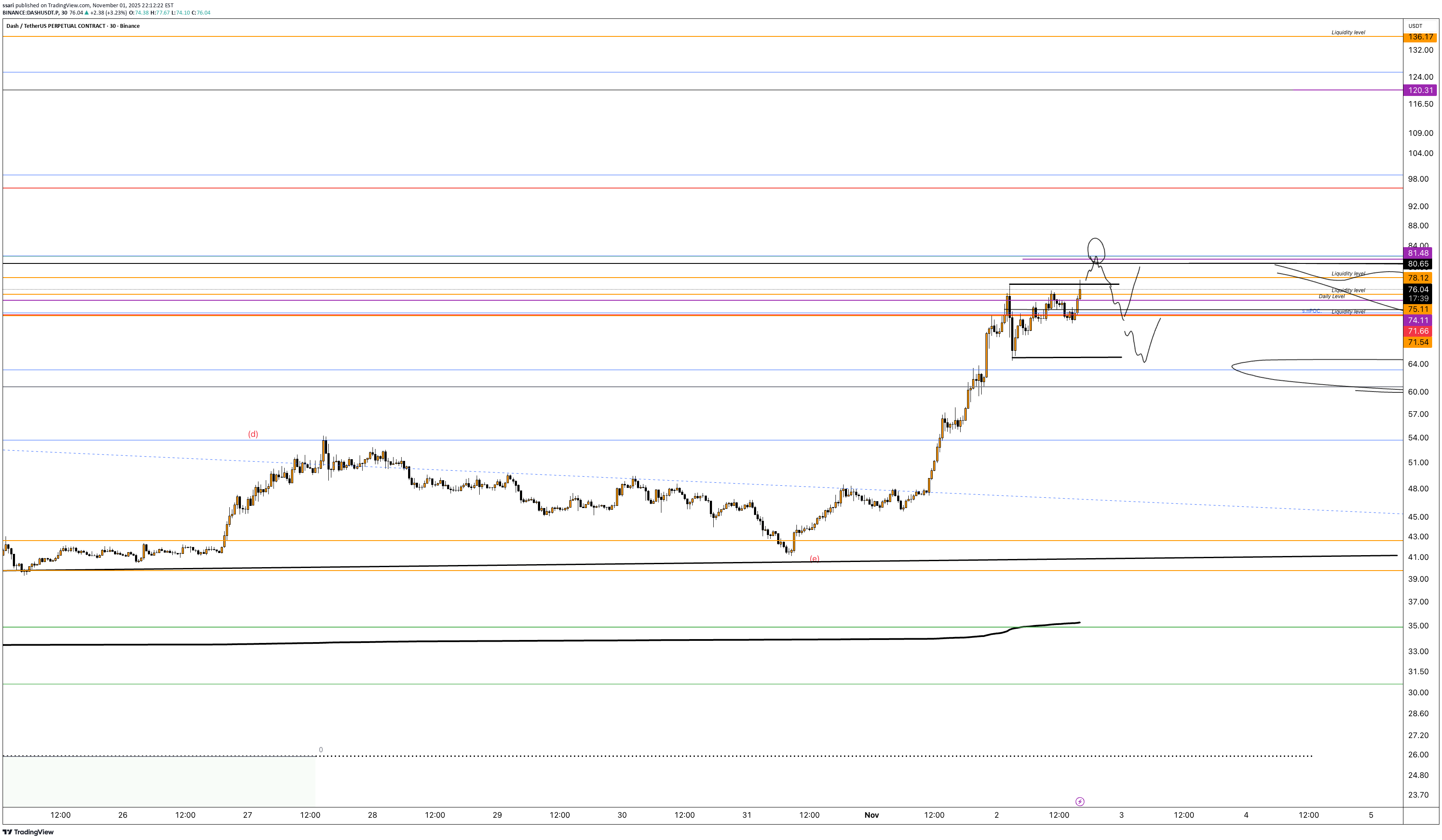 خریدDASH،تکنیکال،ssari