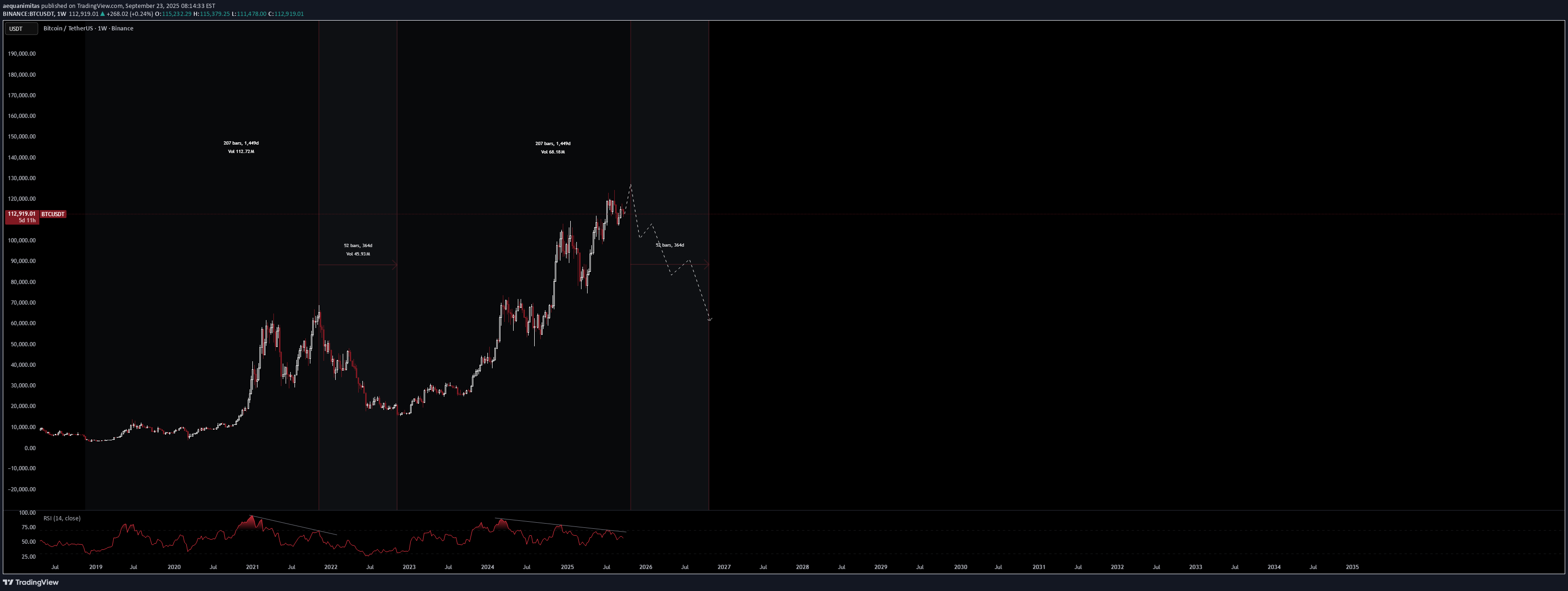 فروشBTC،تکنیکال،aequanimitas
