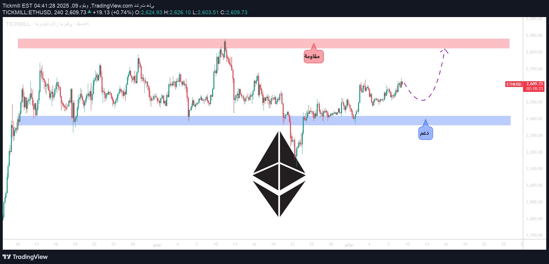 شراءETH،التحليل الفني،Tickmill