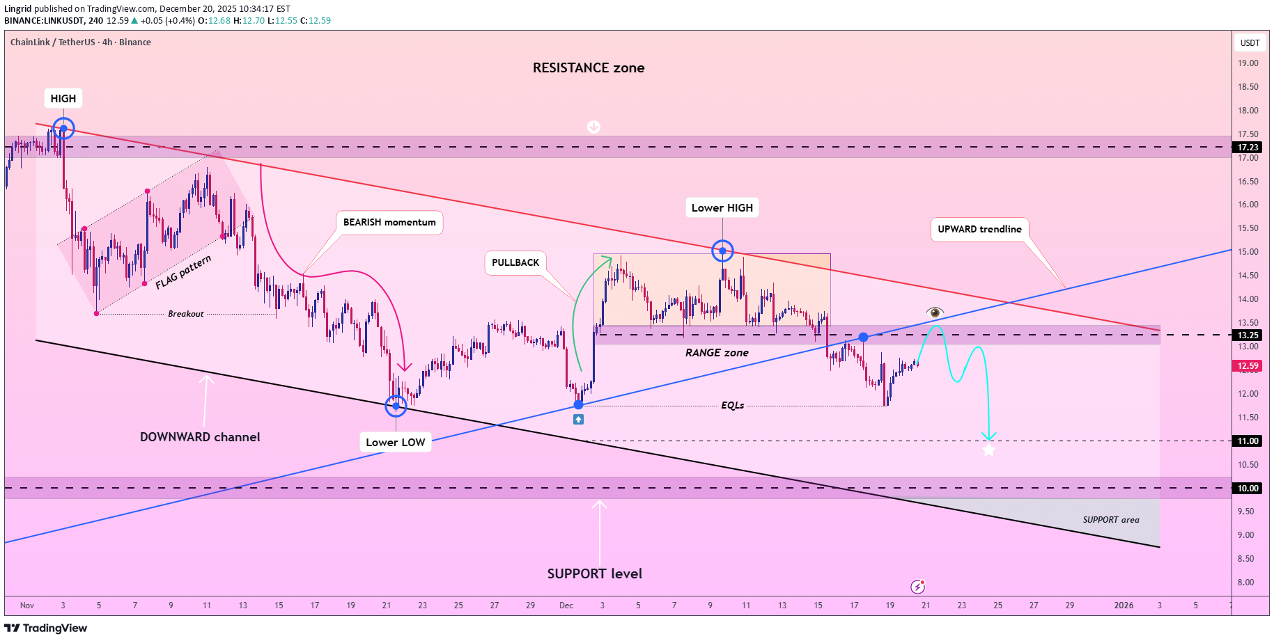 فروش،تکنیکال،Lingrid