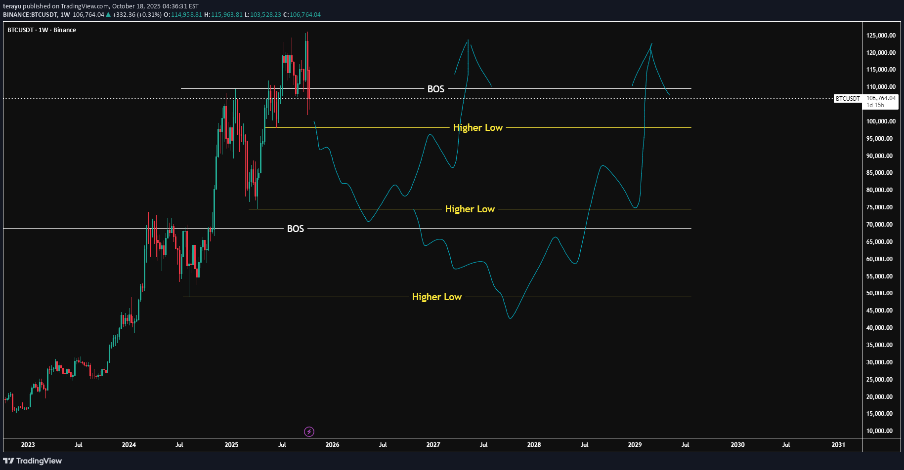 BTC،تکنیکال،terayu