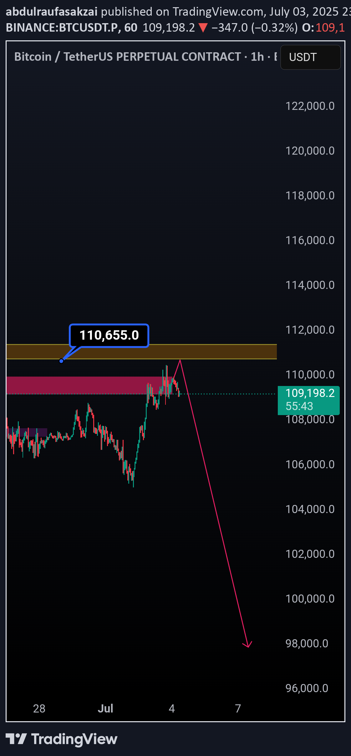 SellBTC،Technical،abdulraufasakzai