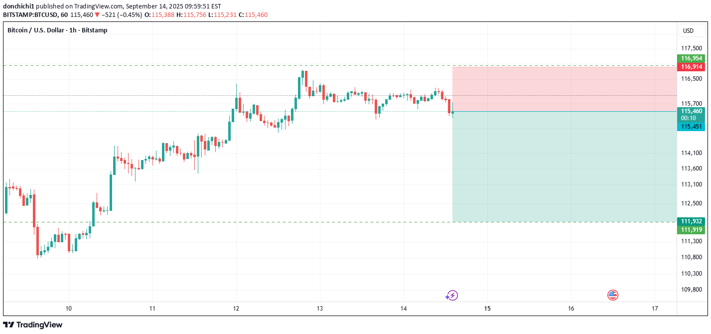 SellBTC،Technical،donchichi1
