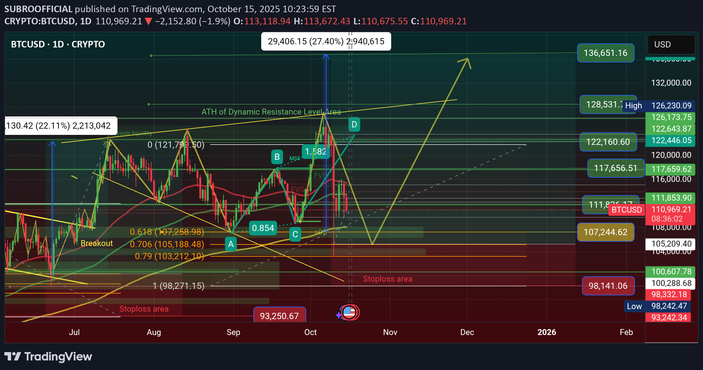 خریدBTC،تکنیکال،SUBROOFFICIAL