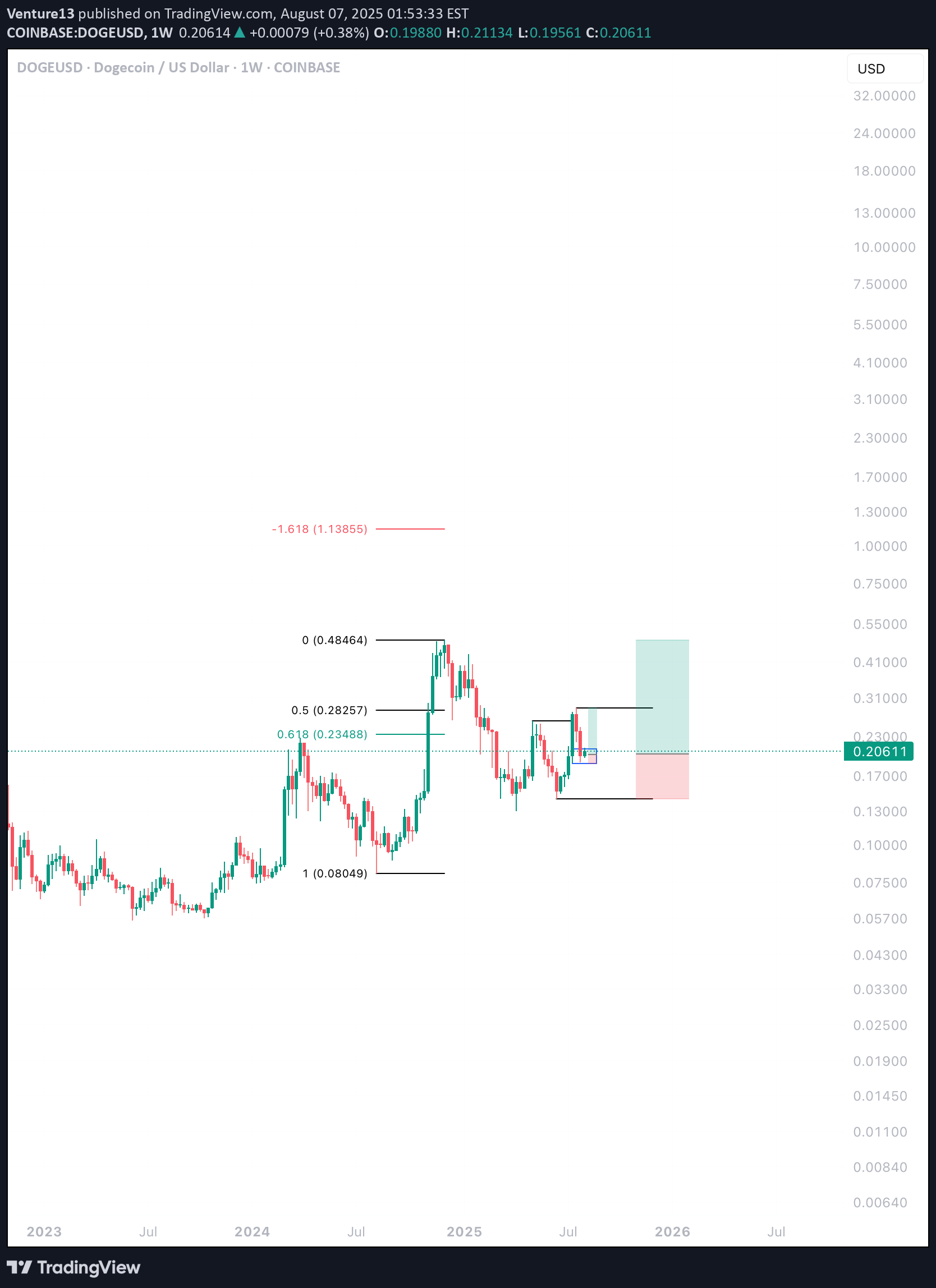 خریدDOGE،تکنیکال،Venture13