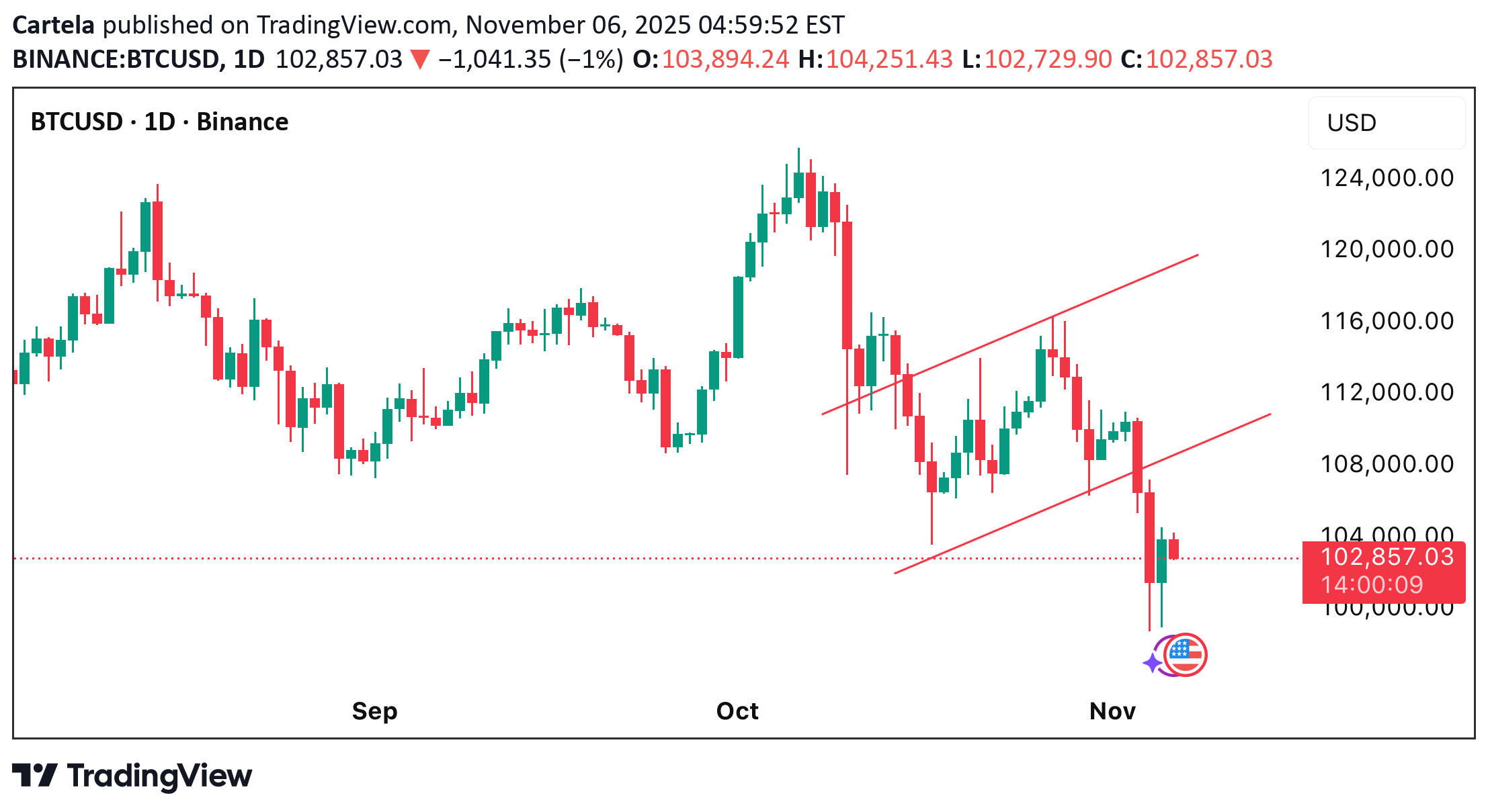فروشBTC،تکنیکال،Cartela