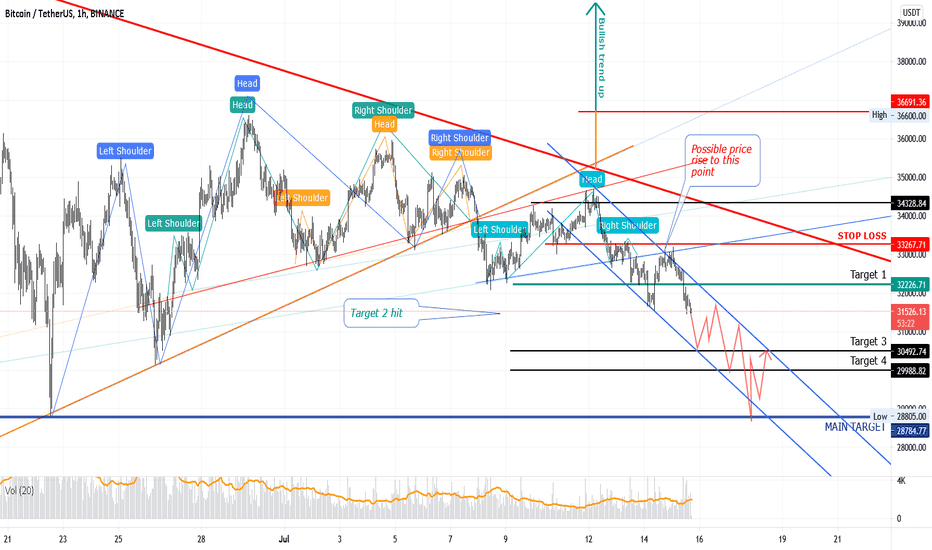 SellBTC،Technical،PegasusTechCharts