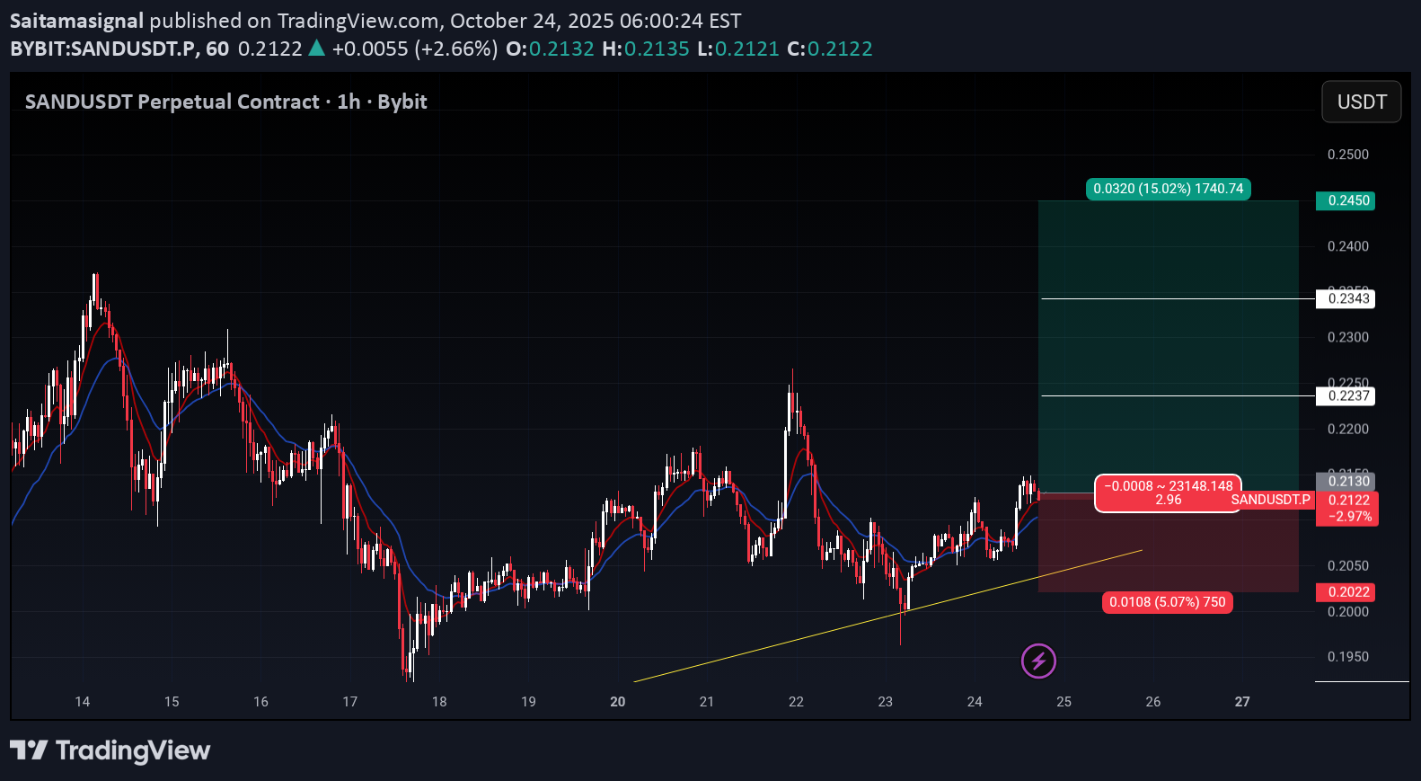خریدSAND،تکنیکال،Saitamasignal