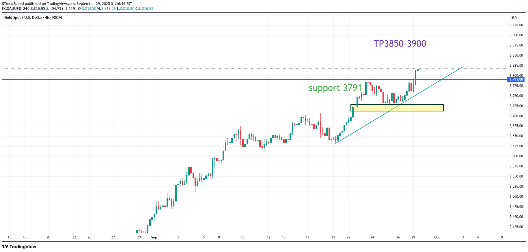 خریدPAXG،تکنیکال،XTrendSpeed