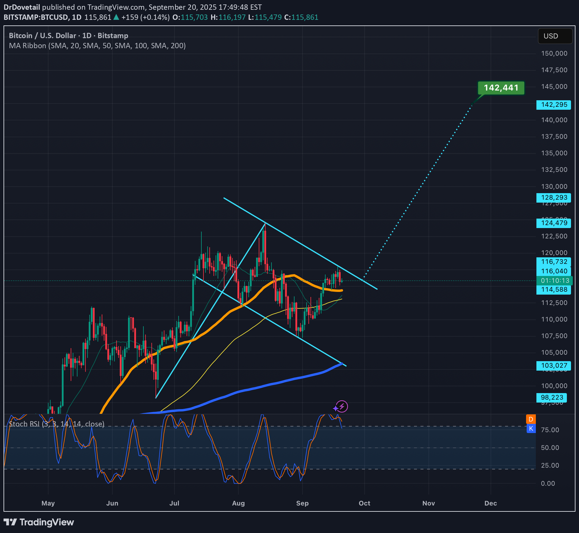 BTC،تکنیکال،DrDovetail