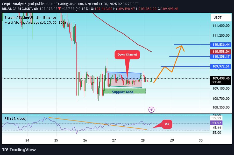 خریدBTC،تکنیکال،CryptoAnalystSignal
