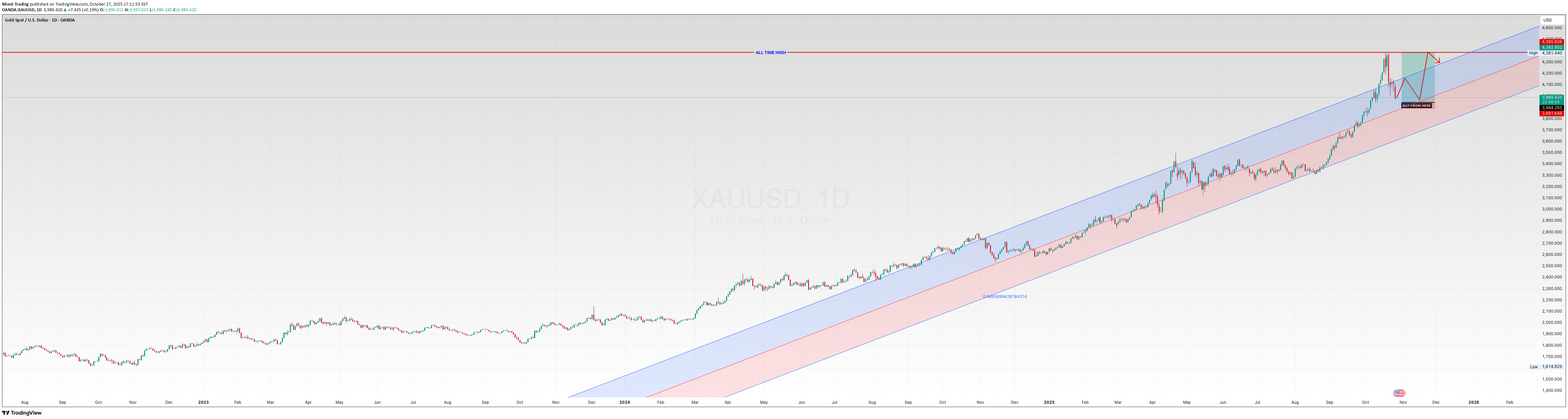 خریدPAXG،تکنیکال،Nhest-Trading