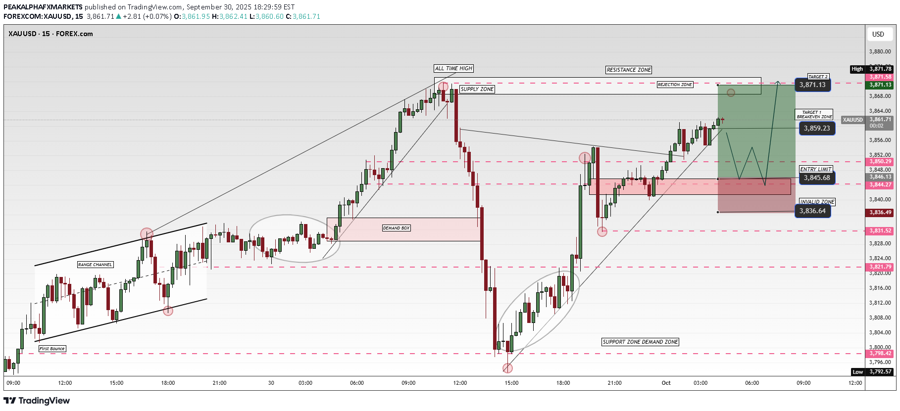 Satın alPAXG،Teknik،PEAKALPHAFXMARKETS