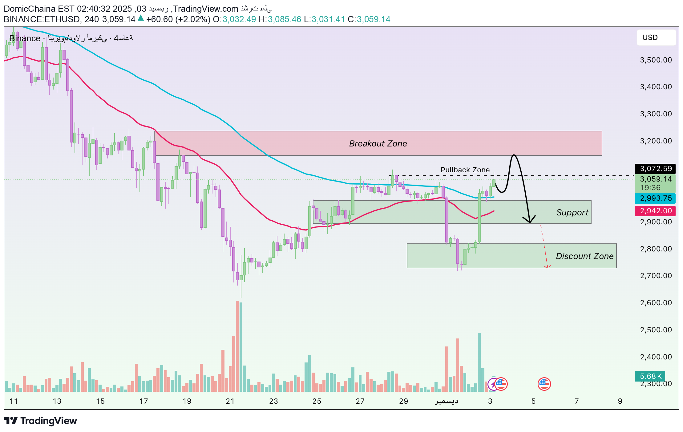 SellETH،Technical،DomicChaina