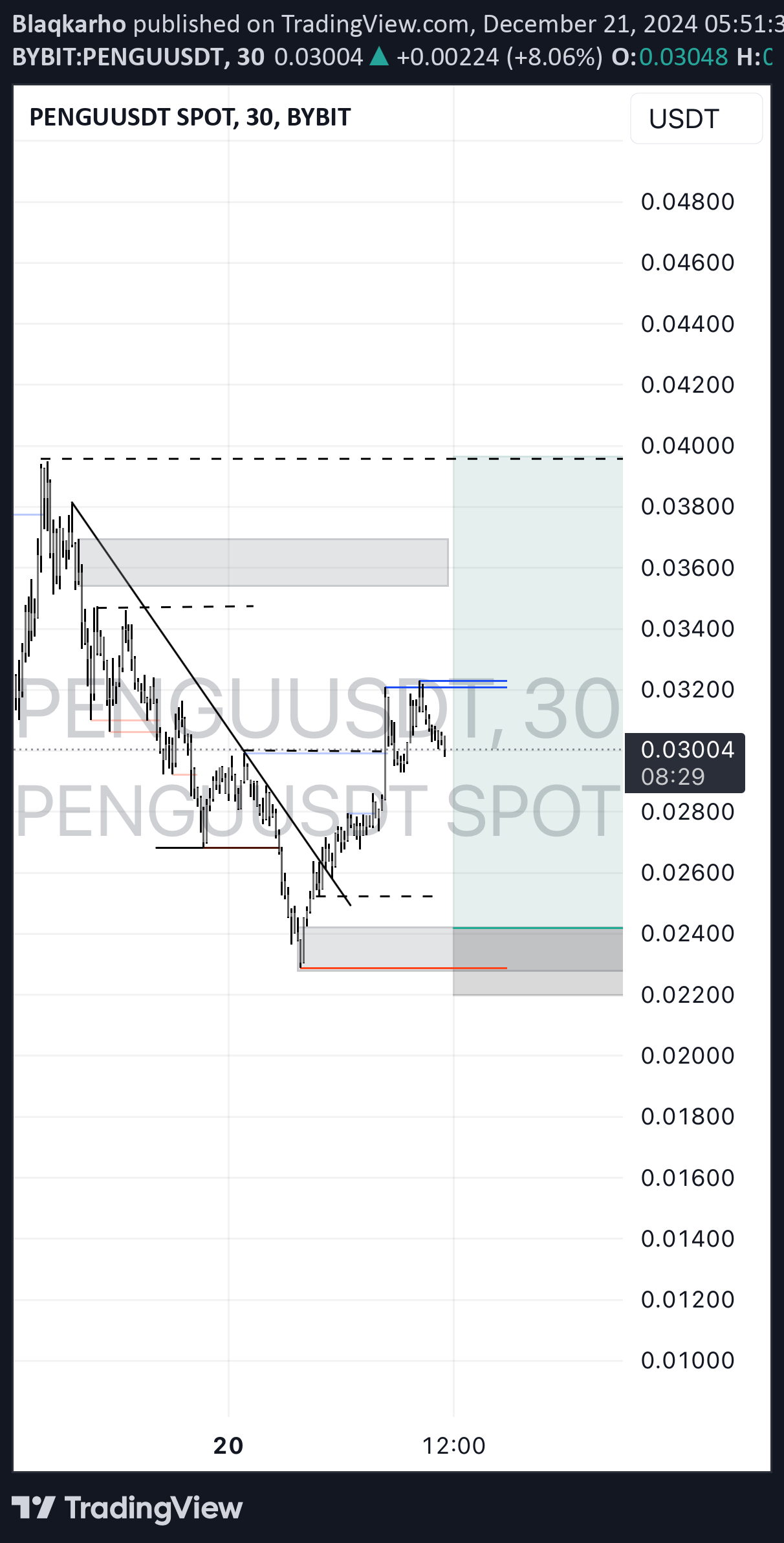 خریدPENGU،تکنیکال،Blaqkarho