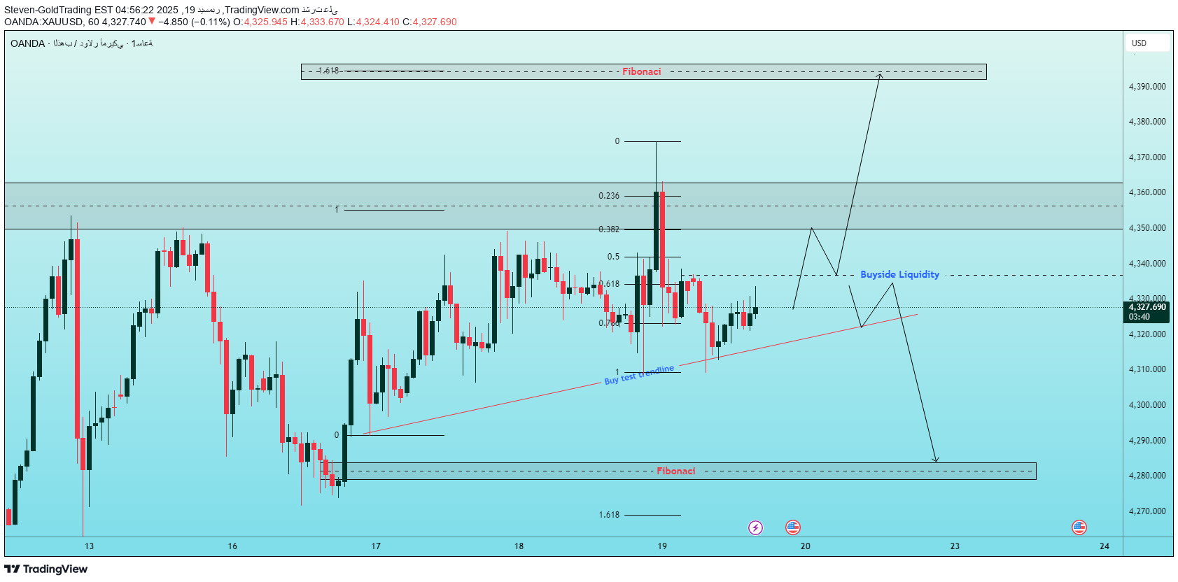 بيعPAXG،التحليل الفني،Steven-GoldTrading