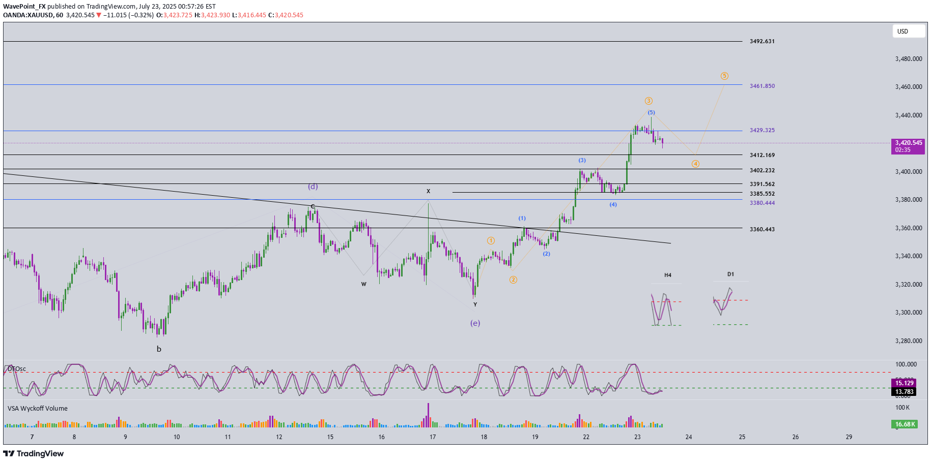 خریدPAXG،تکنیکال،WavePoint_FX