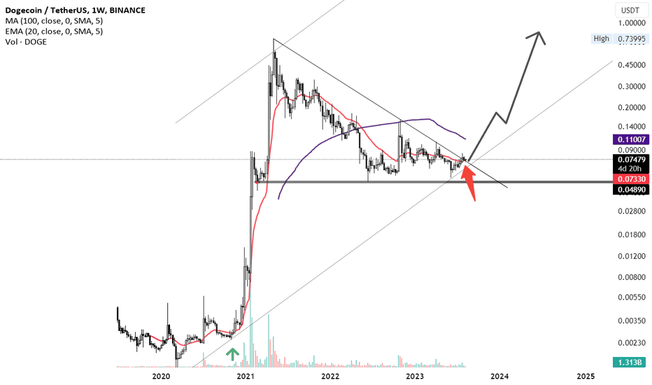شراءDOGE،التحليل الفني،behzadasghari1
