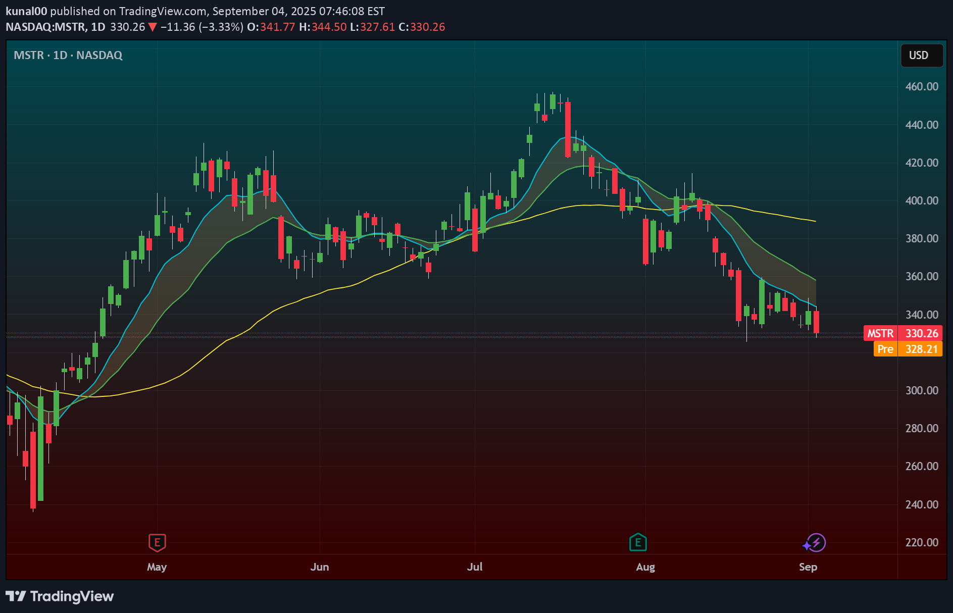 فروشMSTRX،تکنیکال،kunal00