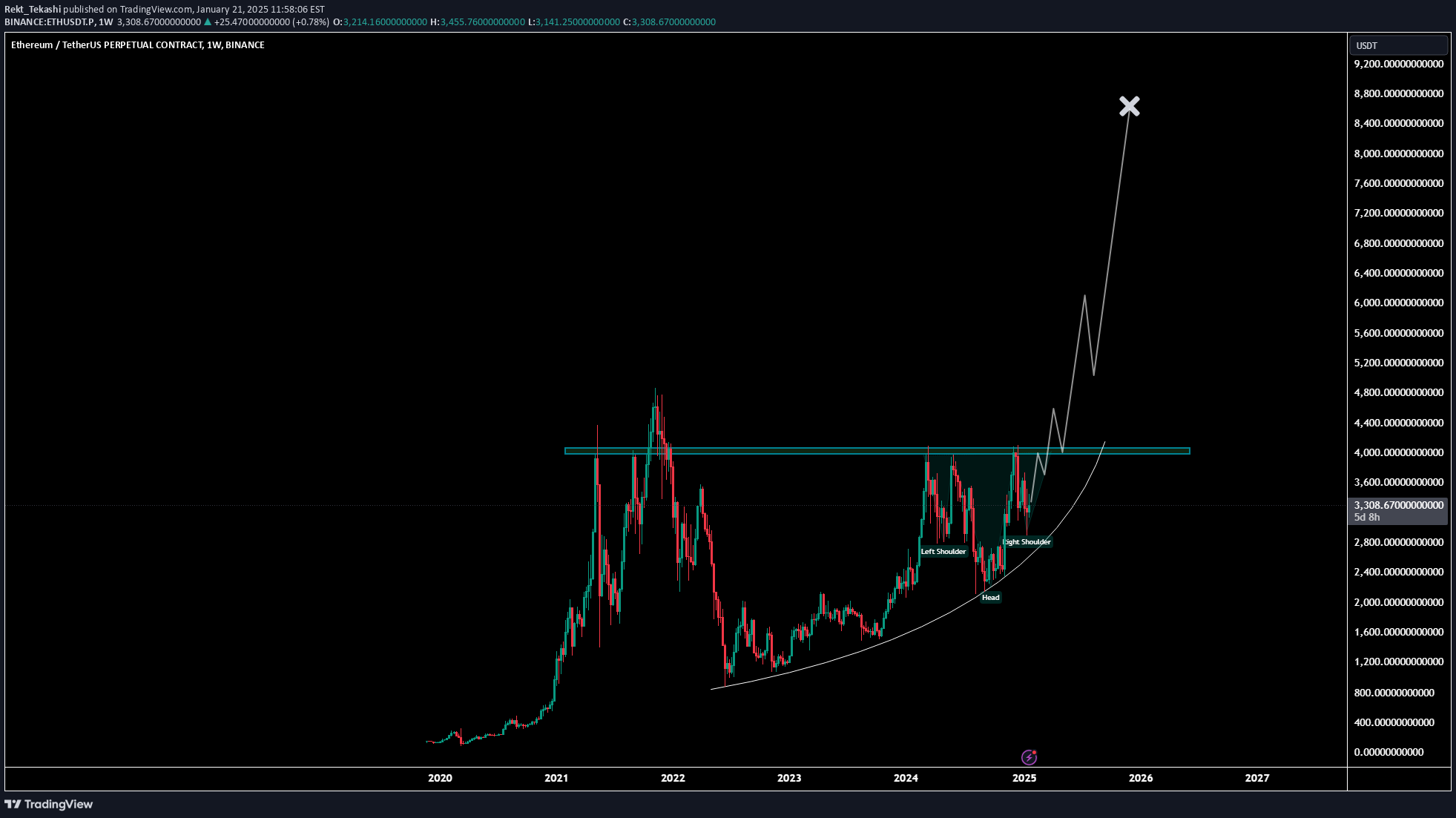 خریدETH،تکنیکال،Rekt_Tekashi