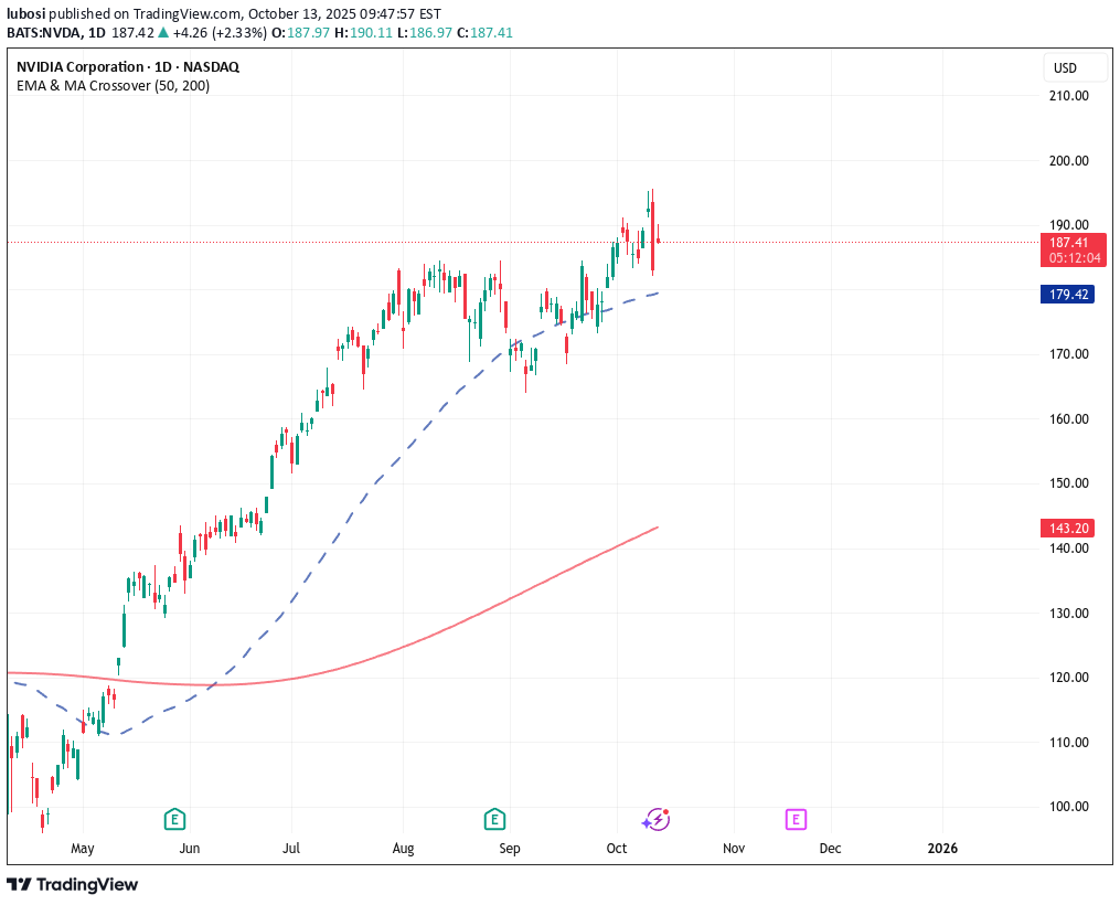 شراءNVDAX،التحليل الفني،lubosi