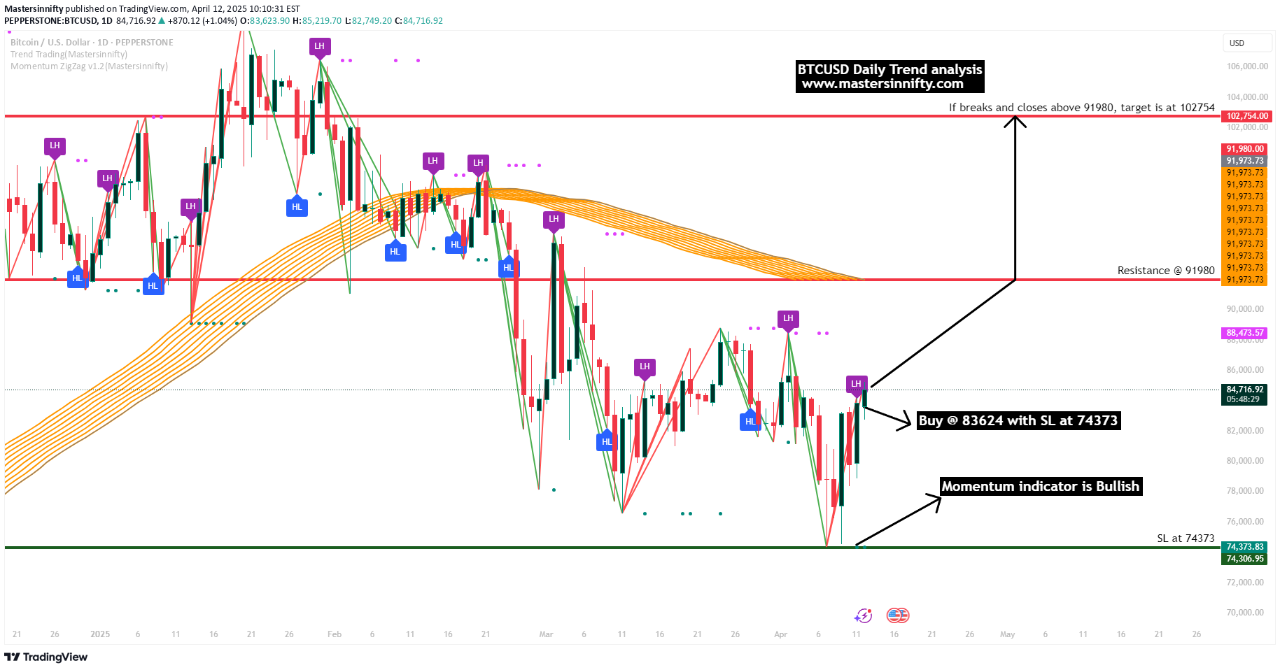 خریدBTC،تکنیکال،Mastersinnifty