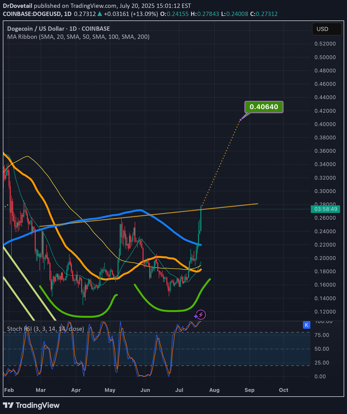 DOGE،التحليل الفني،DrDovetail