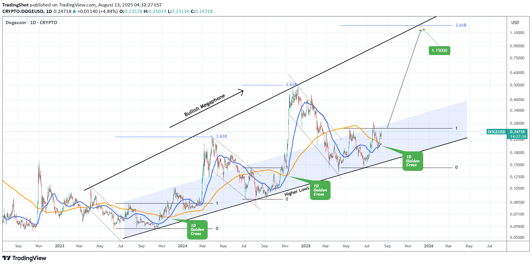 خریدDOGE،تکنیکال،TradingShot