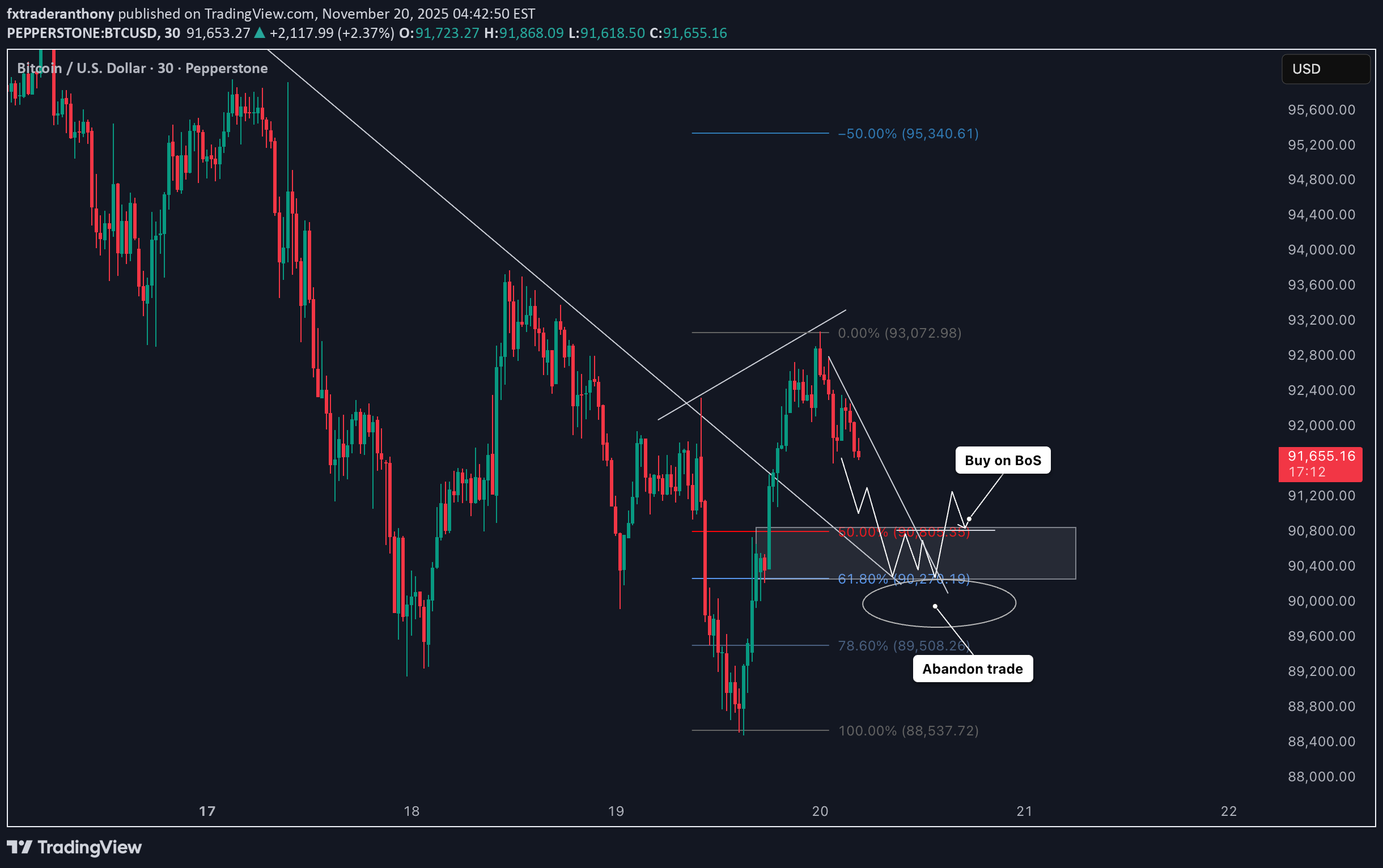 BTC،تکنیکال،fxtraderanthony