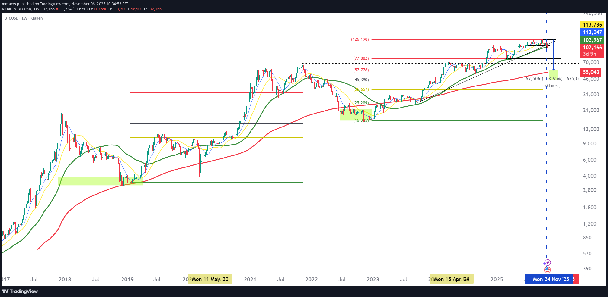 فروشBTC،تکنیکال،mmaccs