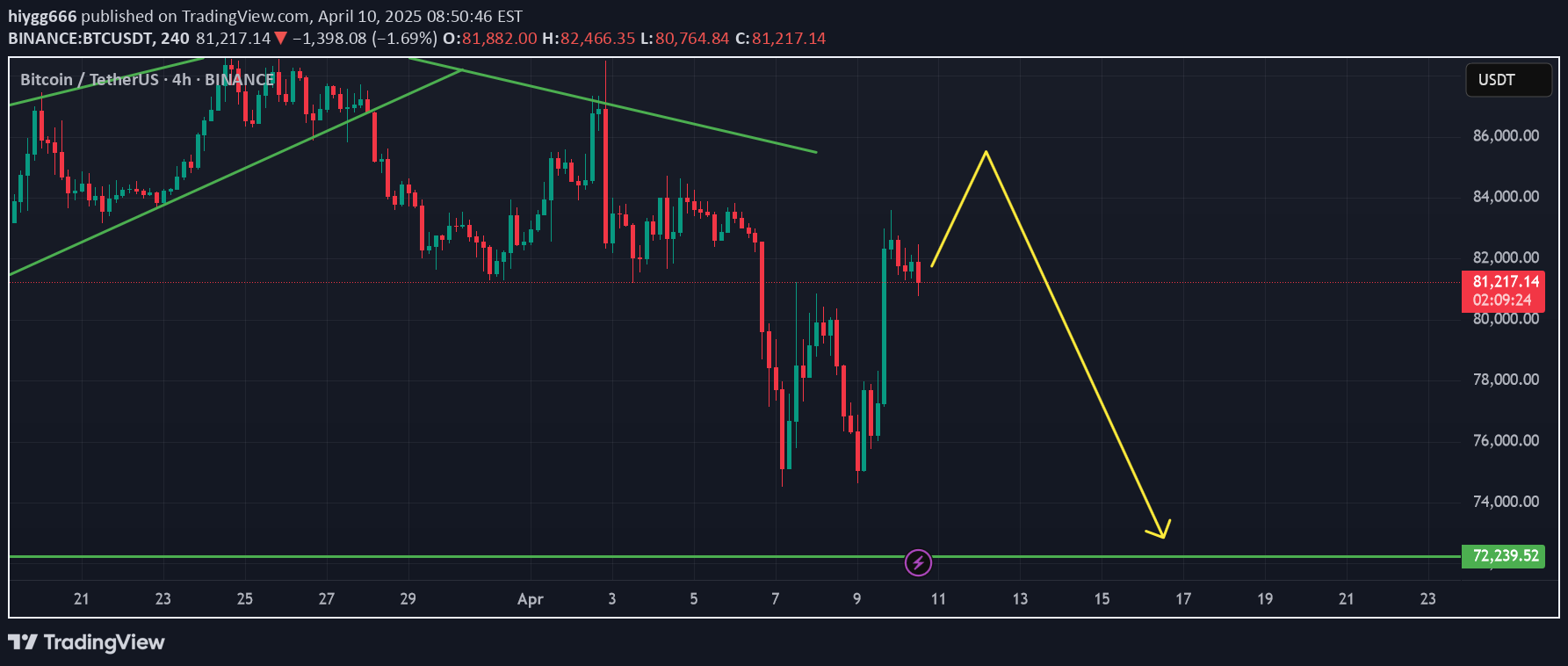 BTC،التحليل الفني،hiygg666