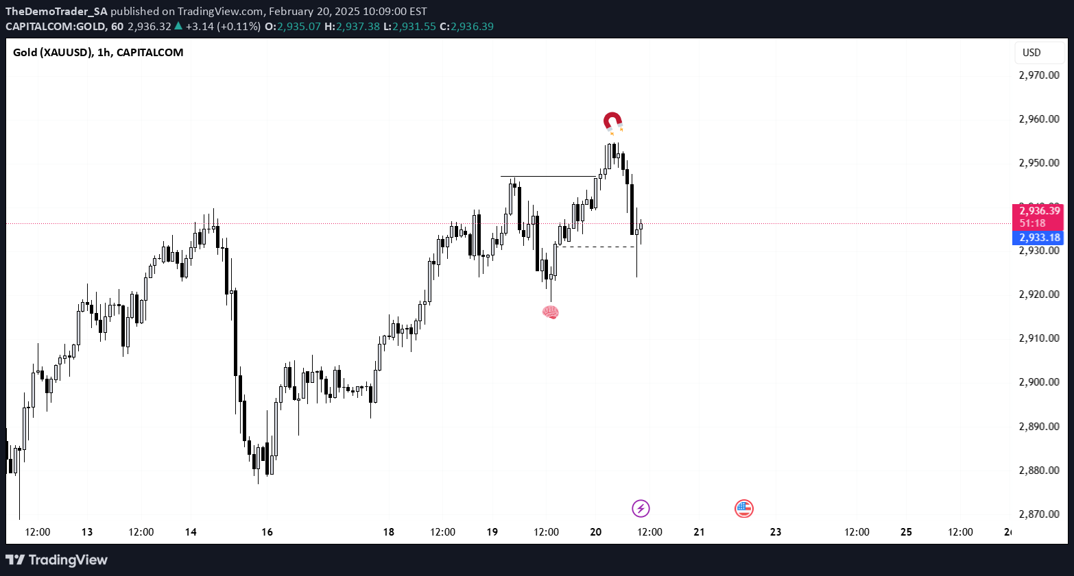 PAXG،تکنیکال،TheDemoTrader_SA