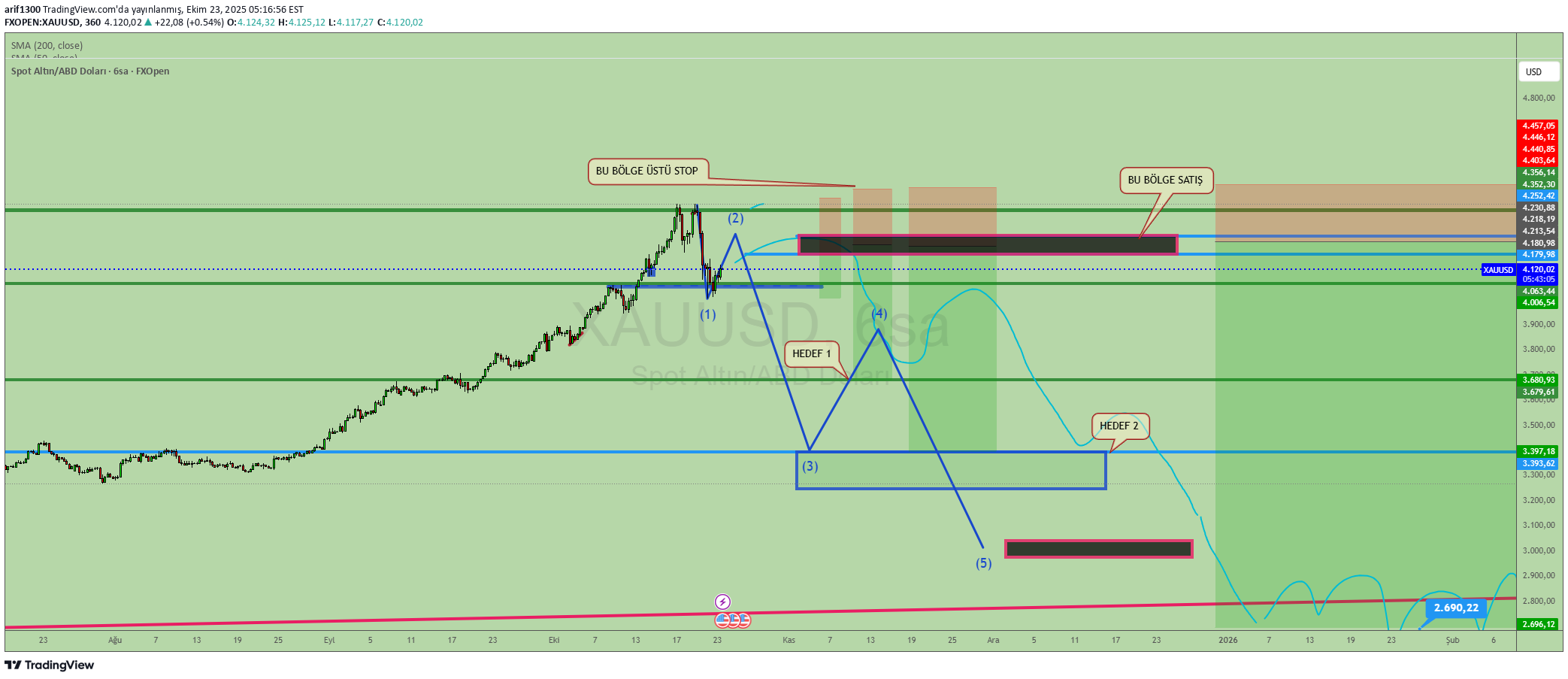 فروشPAXG،تکنیکال،arif1300