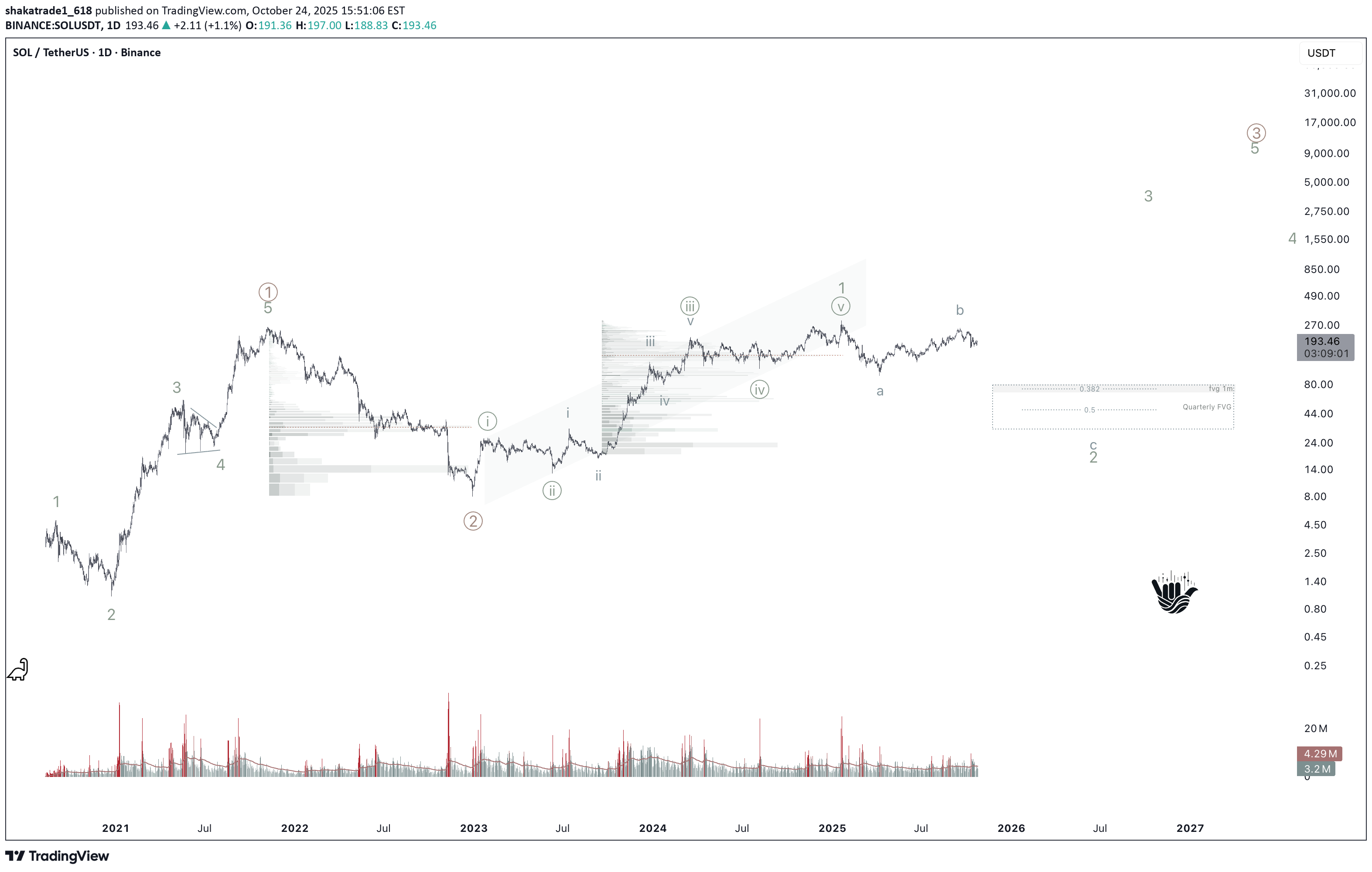 فروشSOL،تکنیکال،shakatrade1_618
