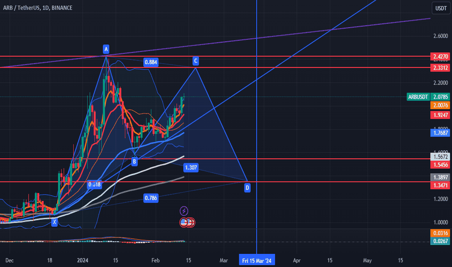 خریدARB،تکنیکال،tomclementgraham