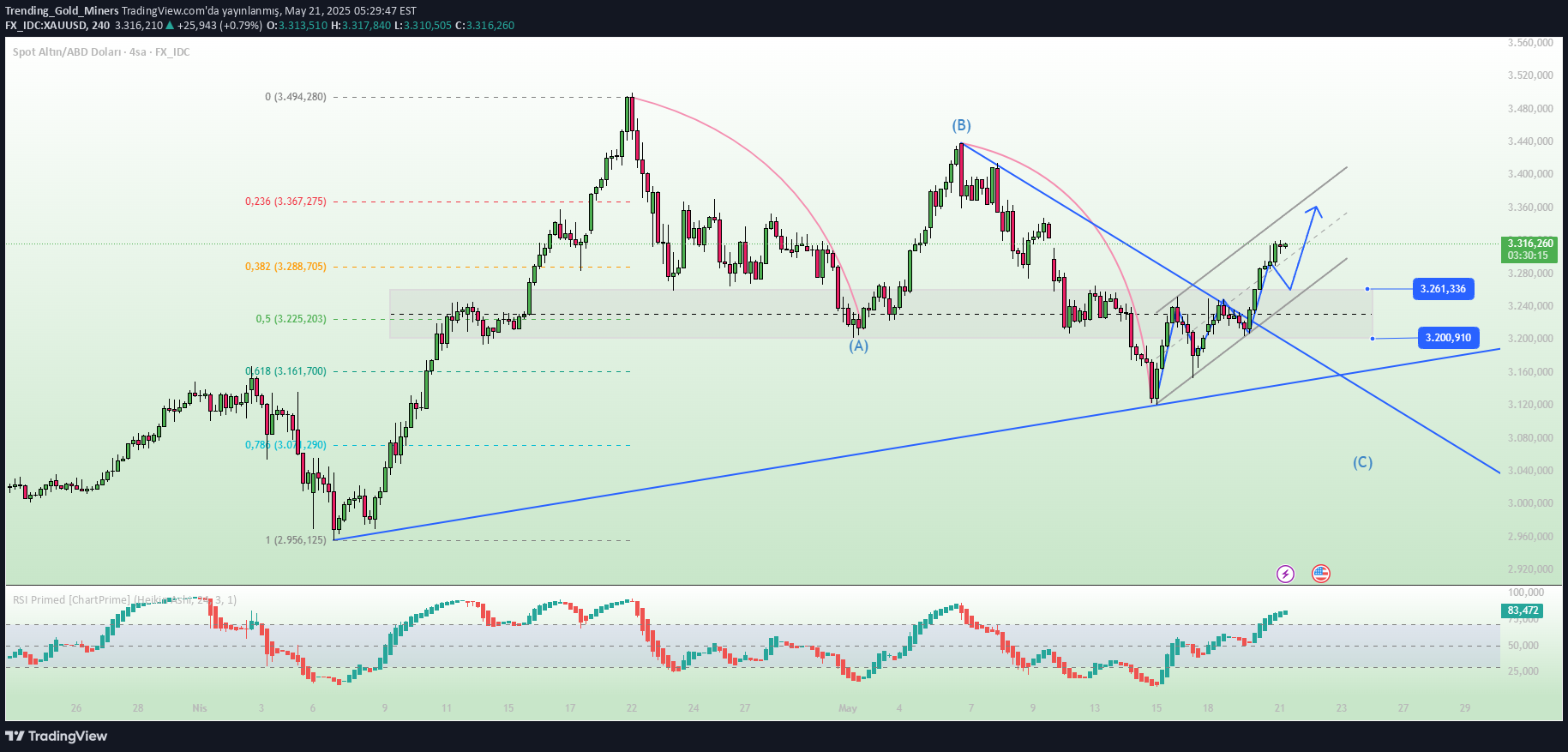 PAXG،Teknik،Trending_Gold_Miners