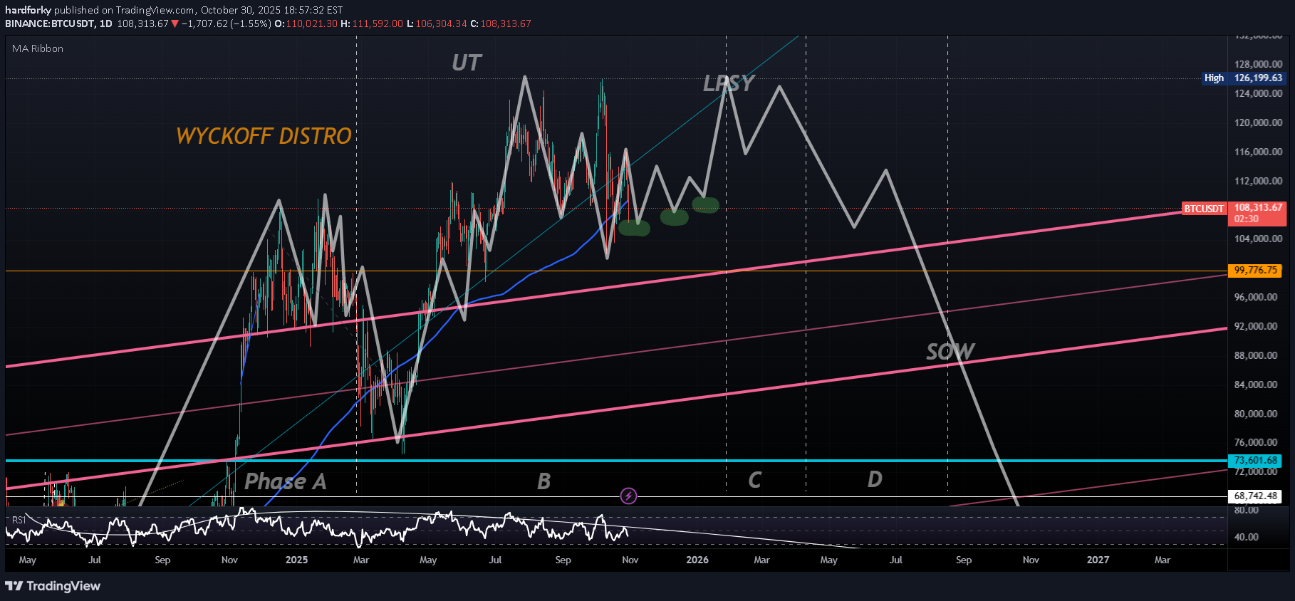 BTC،تکنیکال،hardforky