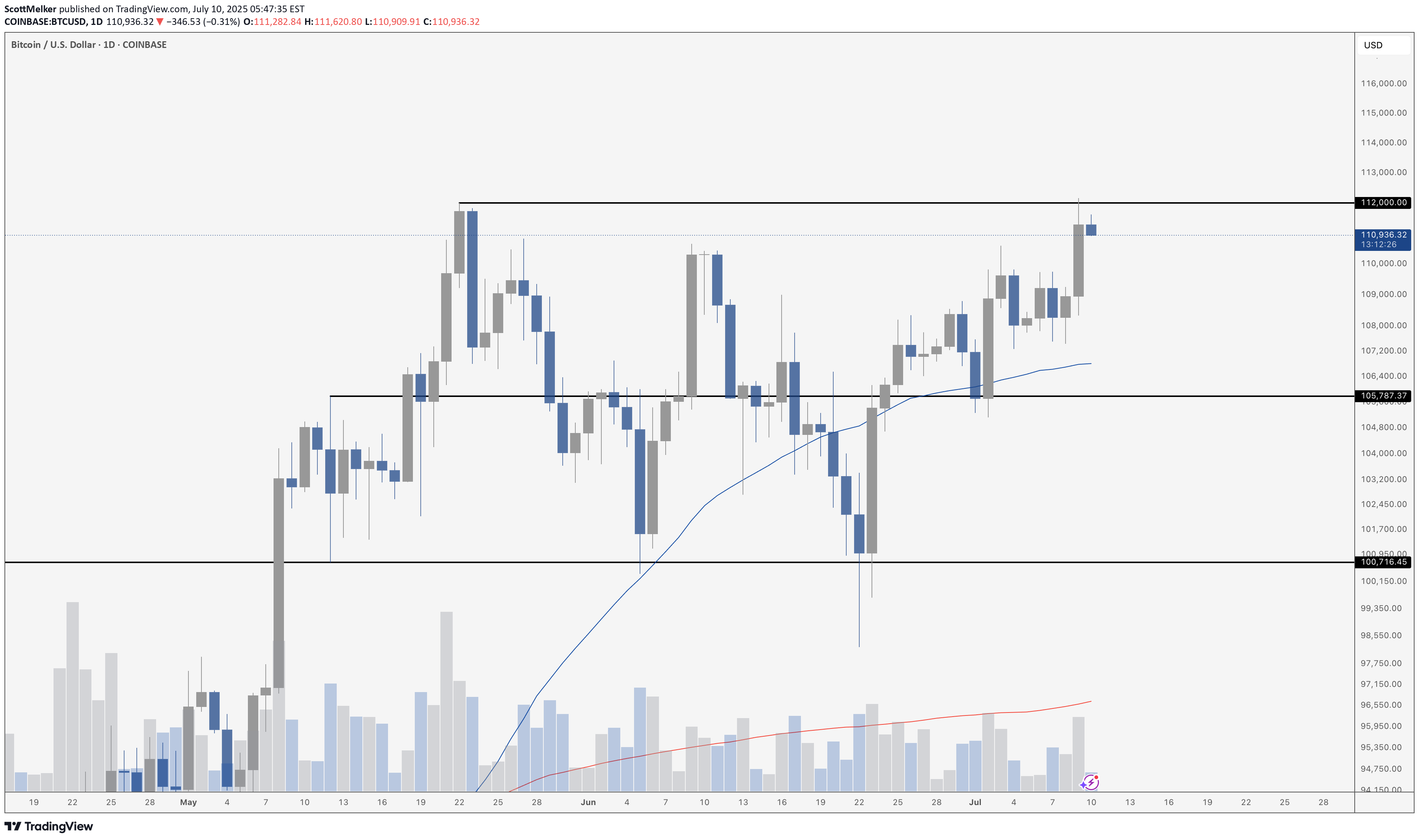 BTC،Technical،ScottMelker