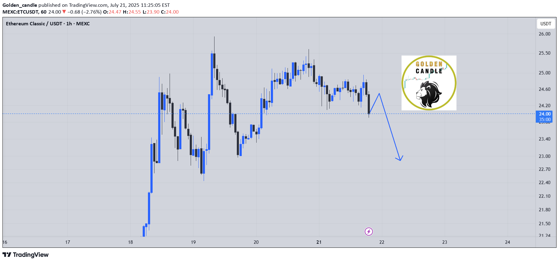 SellETC،Technical،Golden_candle
