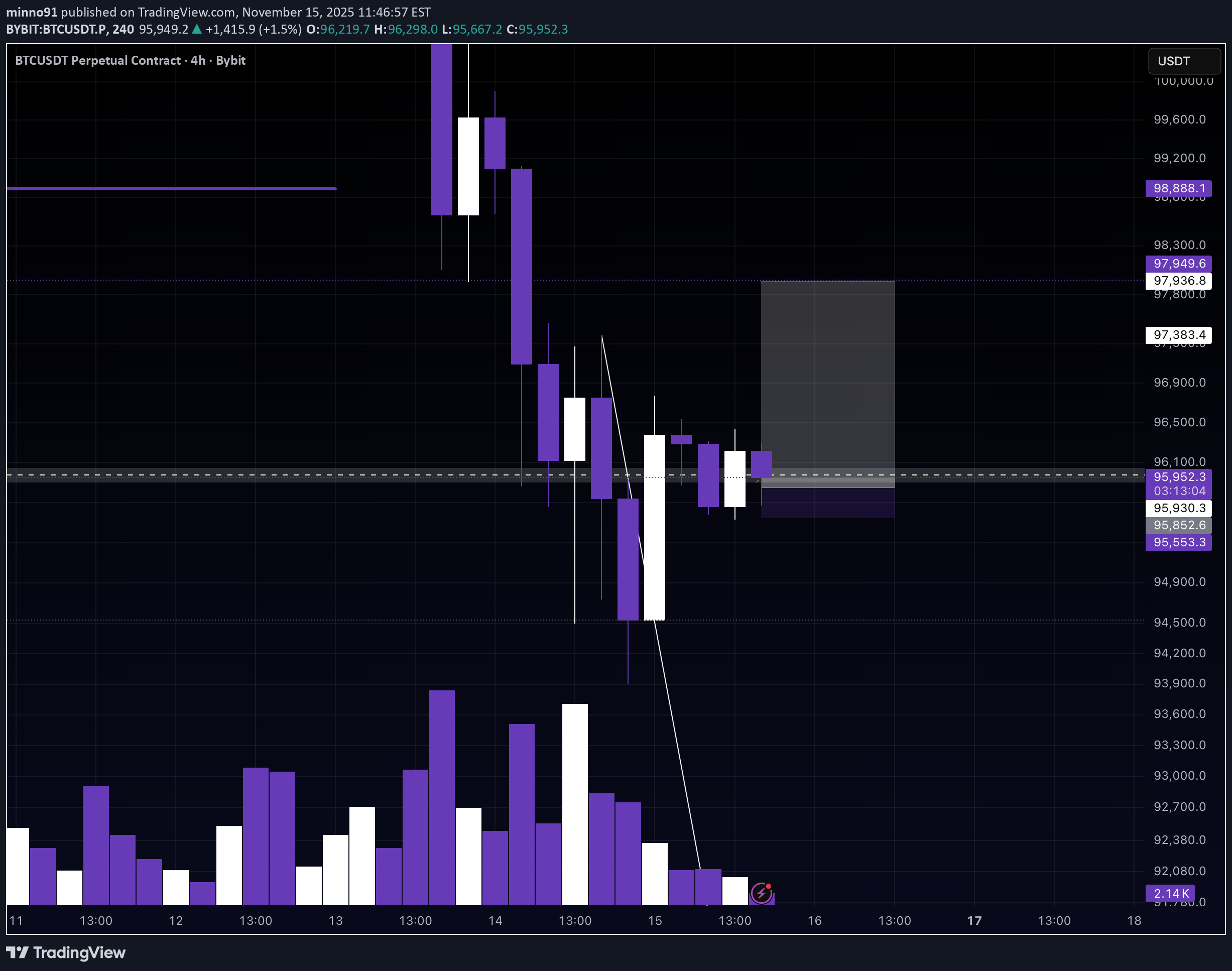 خریدBTC،تکنیکال،minno91