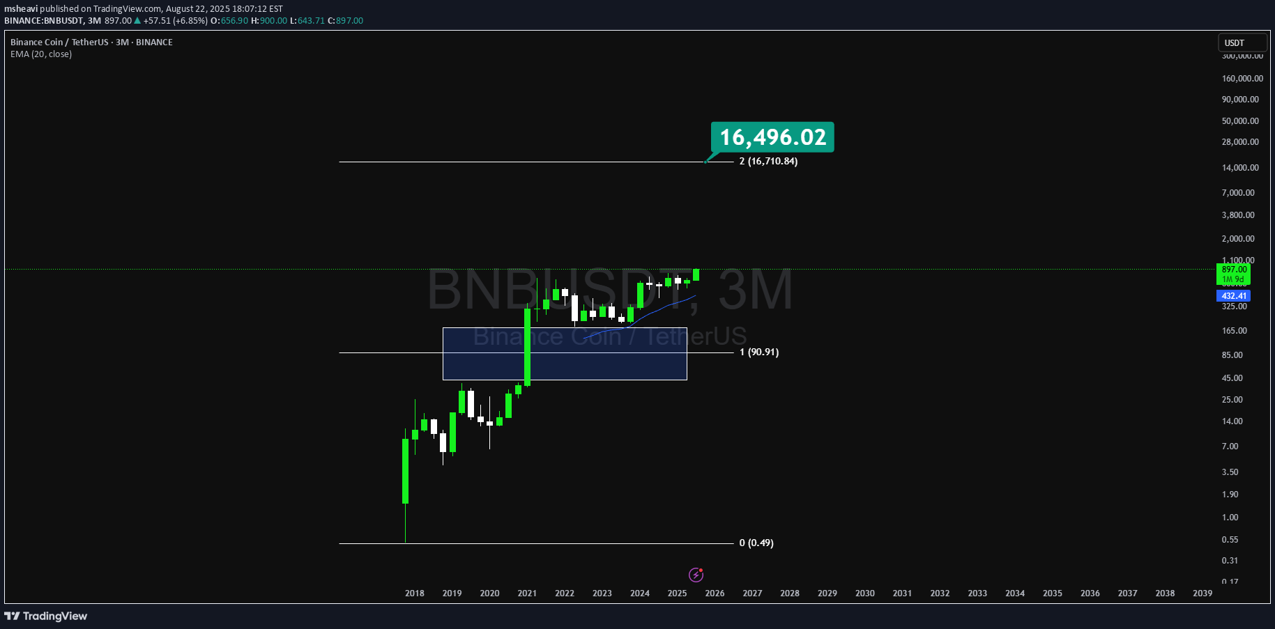 شراءBNB،التحليل الفني،msheavi